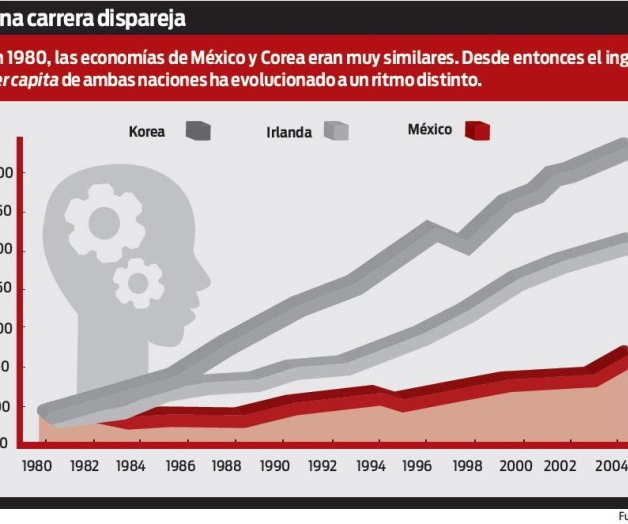 Corea del Sur rebasa a México en crecimiento económico Corea del Sur rebasa a México en crecimiento económico