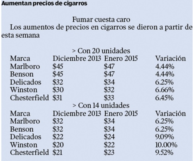 Sube hasta 10% el cigarro