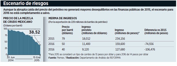 Pagarán contribuyentescaída en precio de crudo