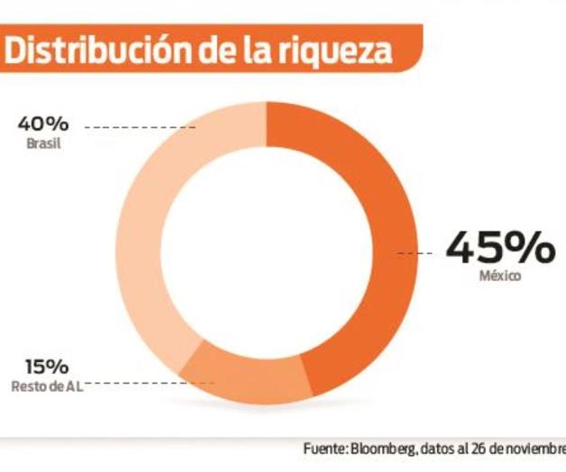 Mexicanos, los más ricos de América Latina
