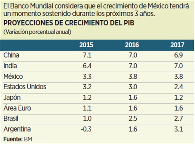 La ONU cifra en 3.4% crecimiento de México