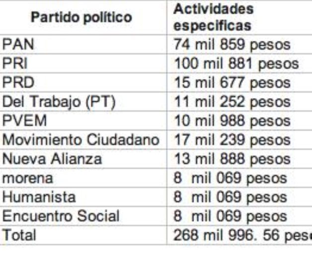 Aprueban presupuesto a partidos