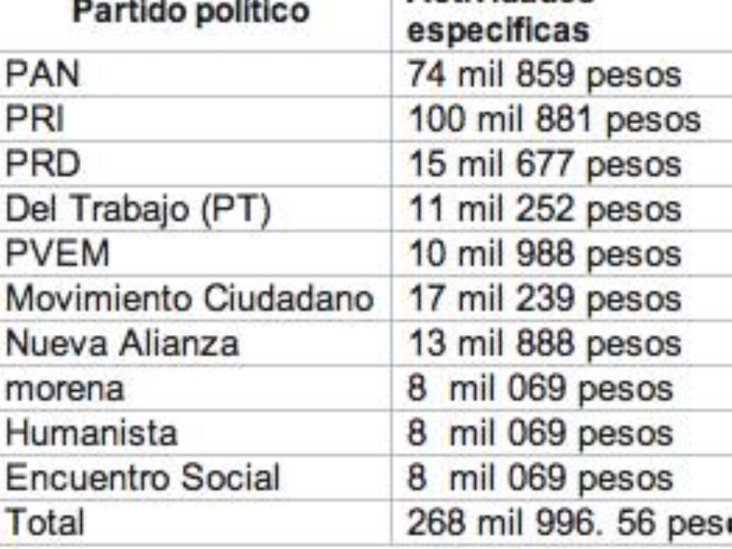 Aprueban presupuesto a partidos Aprueban presupuesto a partidos