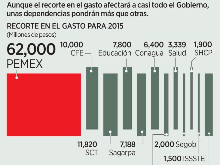 Aplica el gobierno ‘tijerazo’ al gasto Aplica el gobierno ‘tijerazo’ al gasto