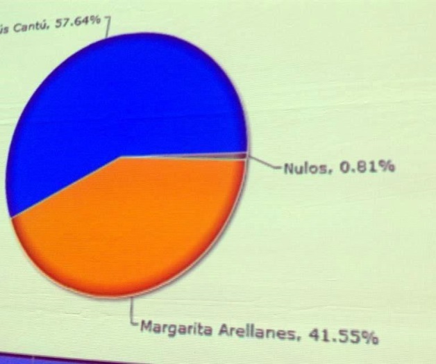Aventaja Felipe en contienda panista Aventaja Felipe en contienda panista