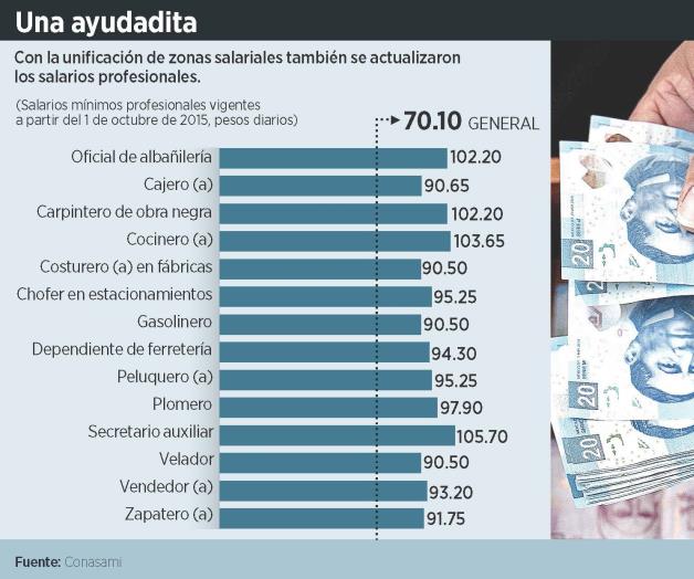 Homologan salario mínimo en todo el país: será de $70.10
