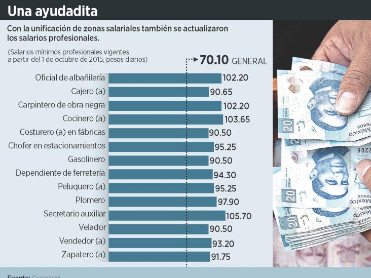Homologan salario mínimo en todo el país: será de $70.10 Homologan salario mínimo en todo el país: será de $70.10