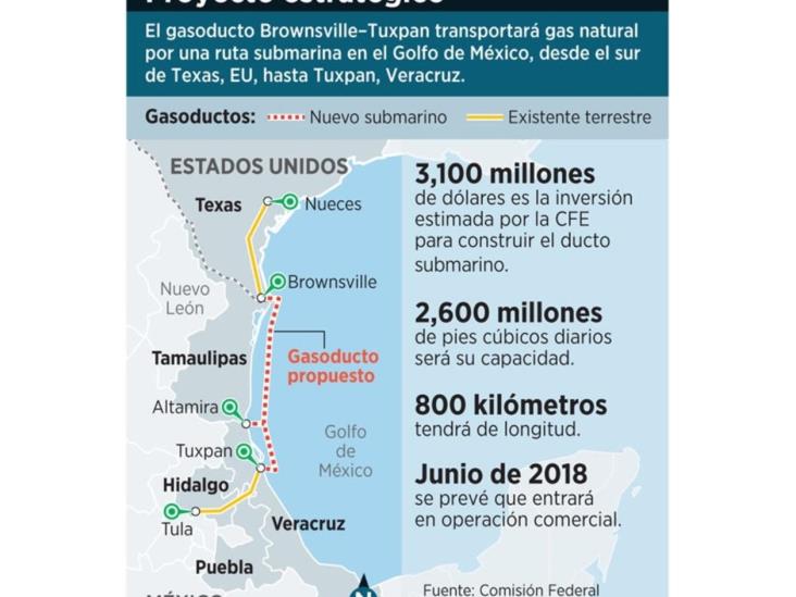 Alertan por riesgos en ducto submarino Alertan por riesgos en ducto submarino