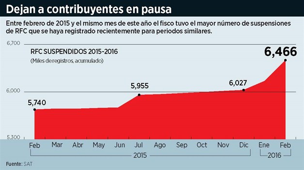 Rompe récord fisco en suspender RFC