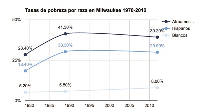 MILWAUKEE, la más segregada de EU MILWAUKEE, la más segregada de EU