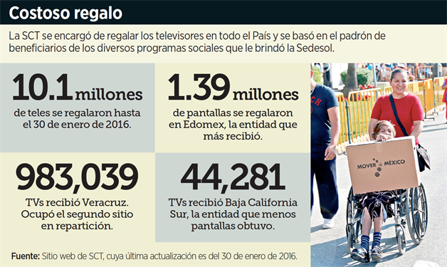 Derrochan en SCT 15 mmdp; Revelan despilfarro por apagón analógico Derrochan en SCT 15 mmdp; Revelan despilfarro por apagón analógico