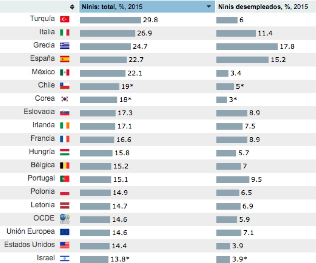 ¿Qué países tienen más jóvenes ‘ninis’?