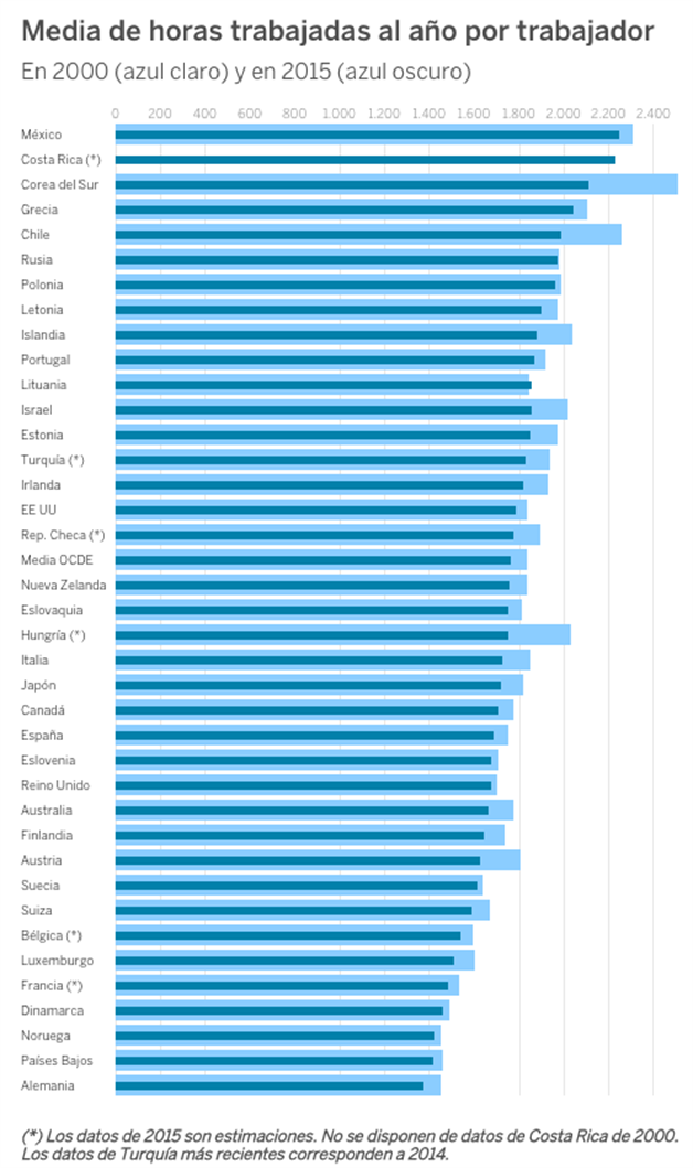 ¿Cuales son los países que dedican más tiempo al trabajo?