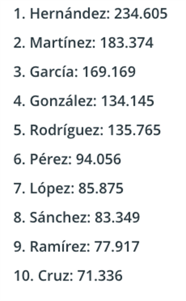 Los apellidos más comunes de México