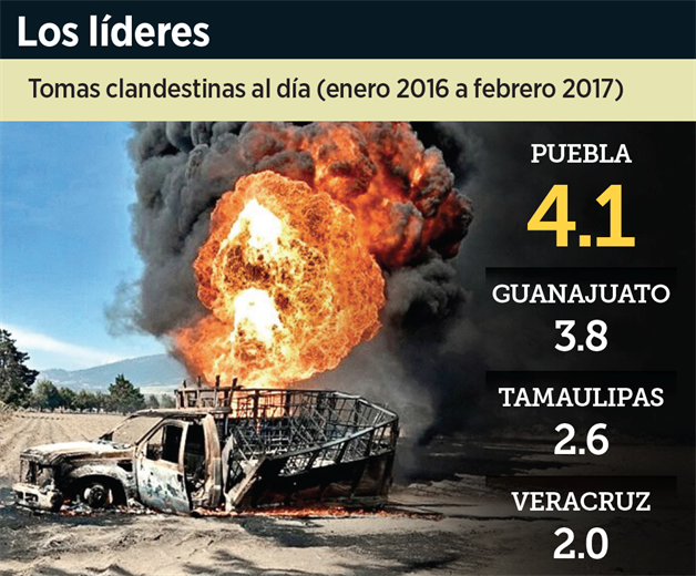 Pierde Pemex pelea contra ‘ordeñadores’. Fracasan 15 programas de seguridad desde 2008 Pierde Pemex pelea contra ‘ordeñadores’. Fracasan 15 programas de seguridad desde 2008