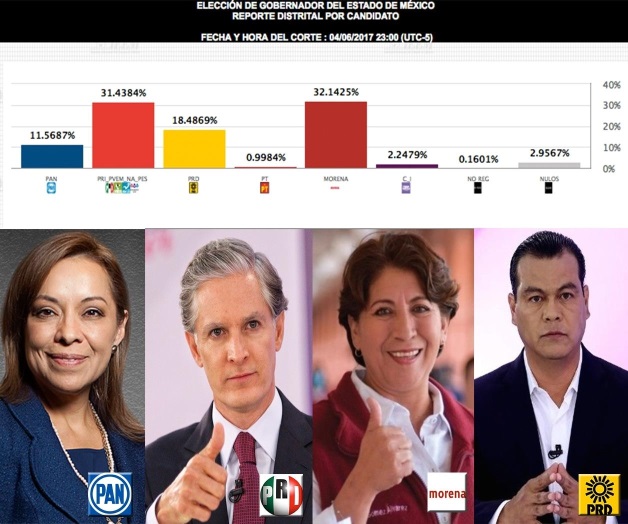 IEEM da ventaja a Del Mazo; PREP a Delfina