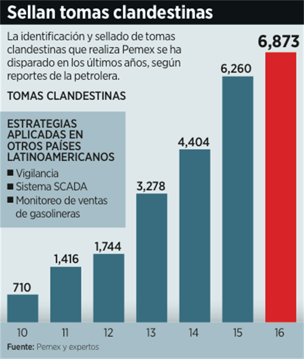 Falla Pemex; crece ordeña Falla Pemex; crece ordeña