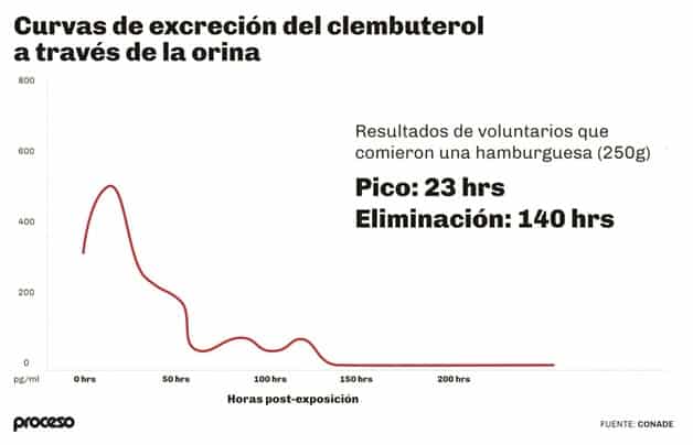 Sufren en carne propia la pesadilla del clembuterol