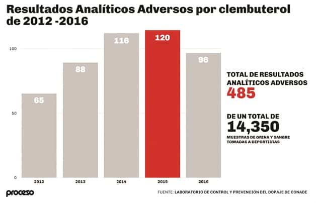 Sufren en carne propia la pesadilla del clembuterol