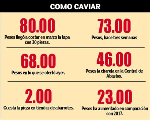 Cuesta huevo 23 pesos más que en el año 2017