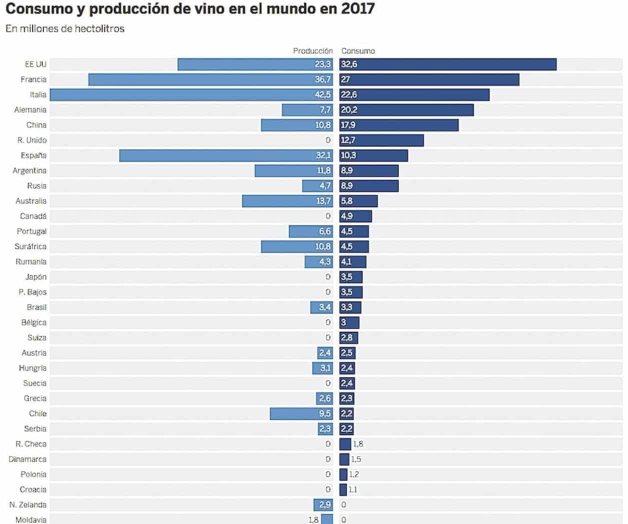 El vino en el mundo: Italia el que más produce, España el que más vende y EU el que más lo consume