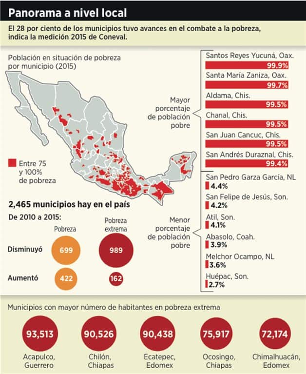 Alta pobreza en el México rural