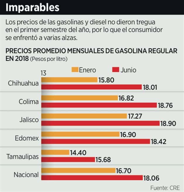 Registra gasolina Magna aumento en el primer semestre Registra gasolina Magna aumento en el primer semestre