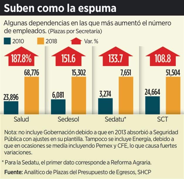 Crece la burocracia: 2 mil más cada mes