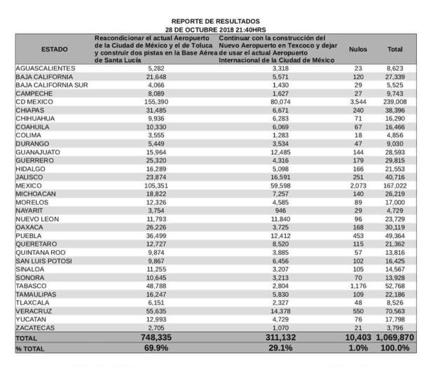 Vota Tamaulipas tres a uno por Santa Lucía