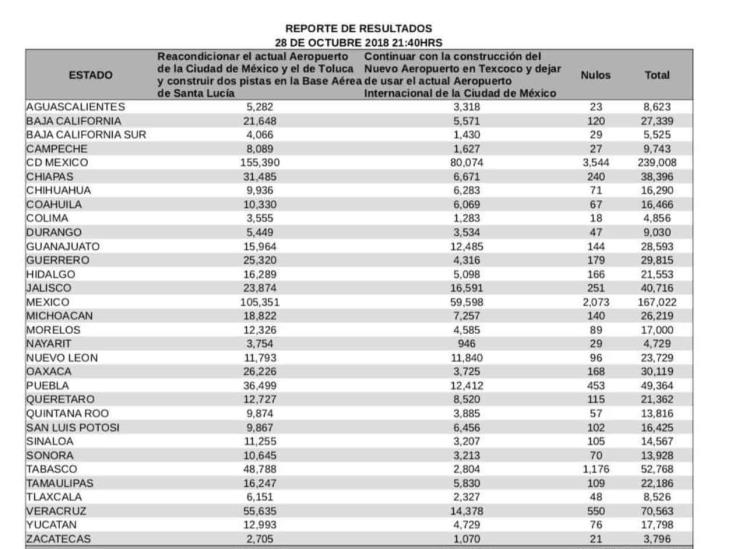 Vota Tamaulipas tres a uno por Santa Lucía Vota Tamaulipas tres a uno por Santa Lucía