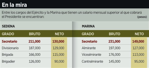 Alistan reducci n salarial a generales y almirantes