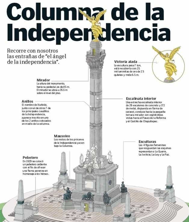 Lo que no sabías sobre la columna de Ángel de la Independencia