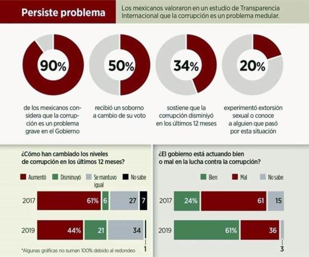 Pagaron sobornos 34% de mexicanos