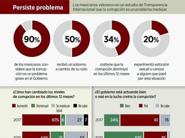 Pagaron sobornos 34% de mexicanos Pagaron sobornos 34% de mexicanos