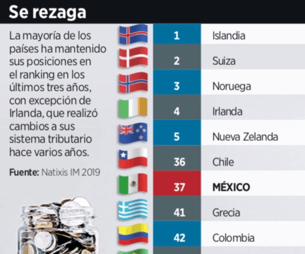 Falla México en jubilación