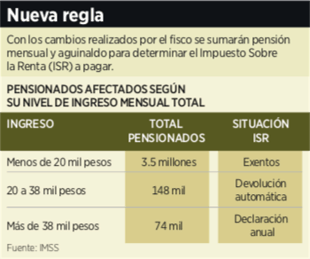 Afecta mayor retención a 222 mil pensionados