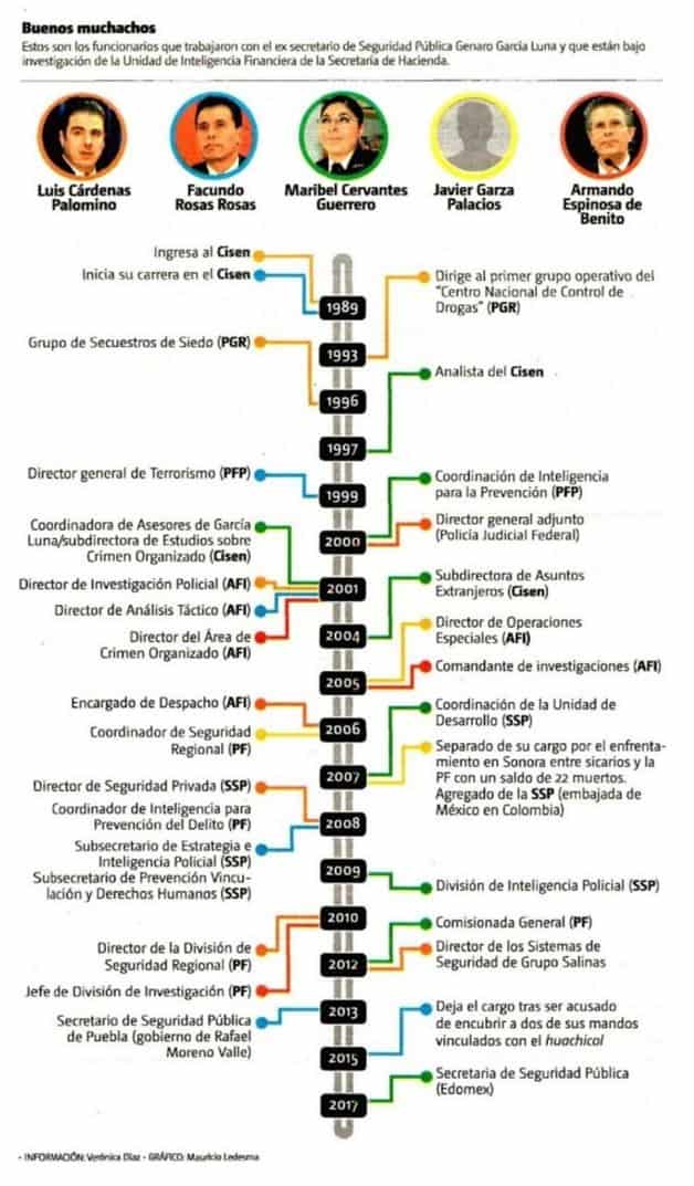 Dan a García Luna millones de Segob