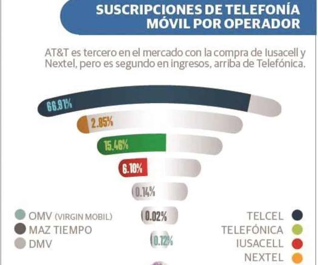 Quita AT&T el mercado de Internet a Telefónica