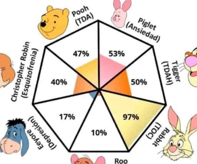 ¿Qué es el test de Winnie Pooh que revelaría tus trastornos mentales? ¿Qué es el test de Winnie Pooh que revelaría tus trastornos mentales?