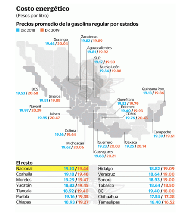 Gasolina subió en 2019 por encima de inflación pese a promesa de AMLO