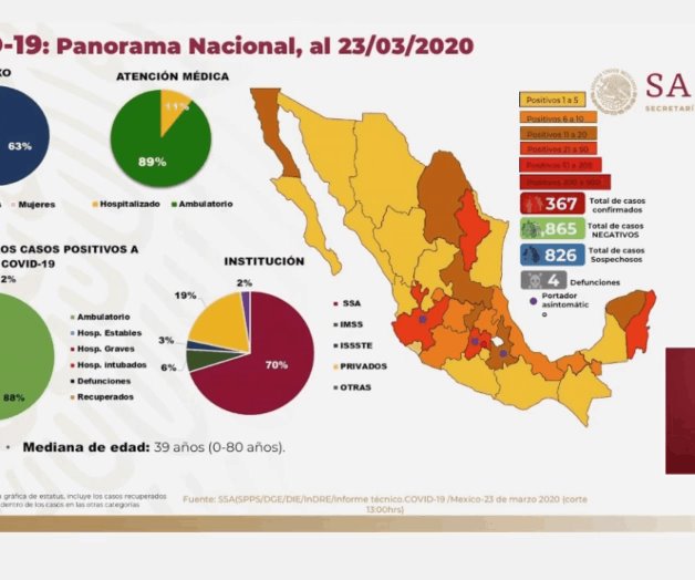 México cuenta ya cuatro muertos y 367 contagiados por COVID-19