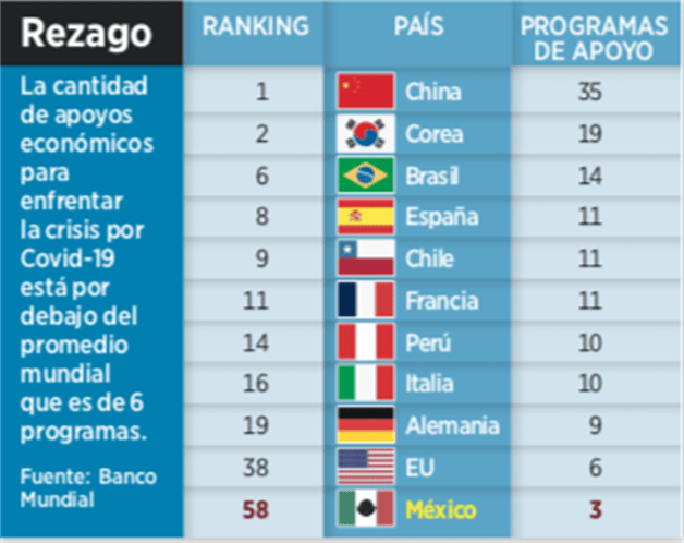 Es México el #58 en apoyo por virus