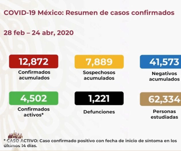 Suman 1,221 muertes por Covid-19 y 12,872 contagiados en México