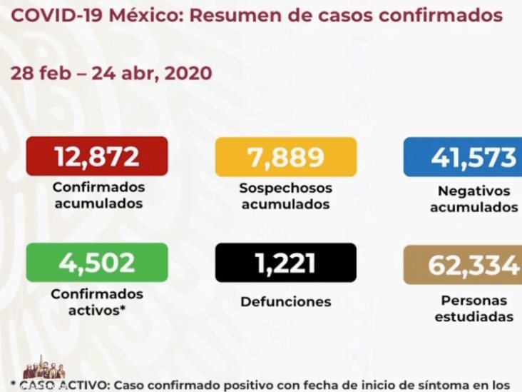 Suman 1,221 muertes por Covid-19 y 12,872 contagiados en México Suman 1,221 muertes por Covid-19 y 12,872 contagiados en México