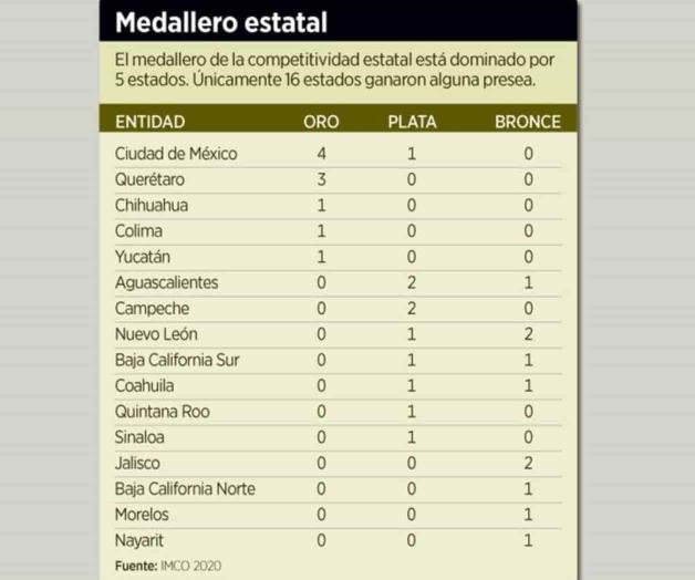 Destacan por competitividad sólo 16 estados