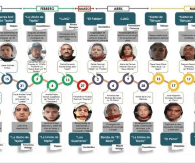 García Harfuch. 18 golpes del jefe de la policía de CDMX a la delincuencia
