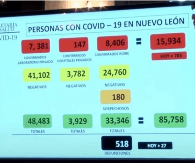 Rebasa Nuevo León los 500 decesos por Covid-19 Rebasa Nuevo León los 500 decesos por Covid-19