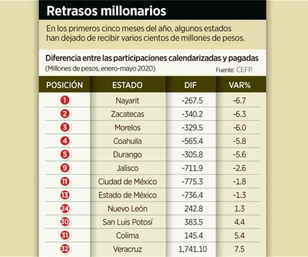 Estrangula el Gobierno recursos a estados