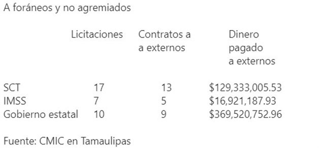 Evidencia la CMIC favoritismo a externos