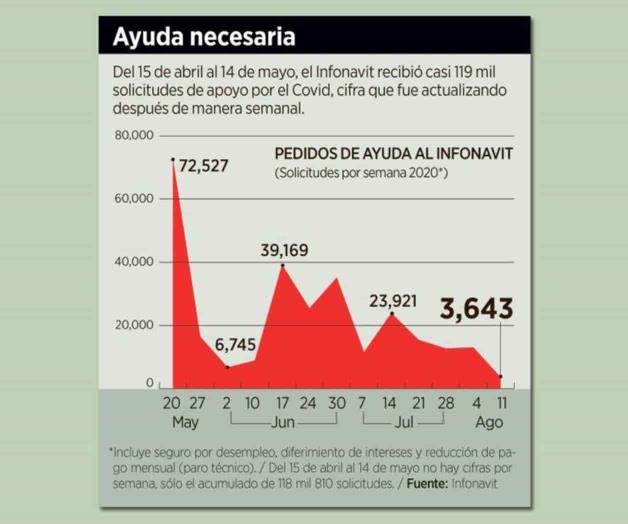 Piden 400 mil acreditados apoyos a Infonavit